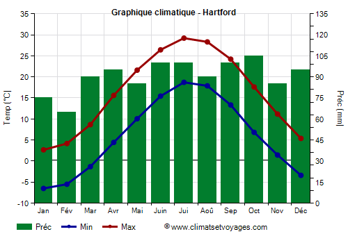 Graphique climatique - Hartford (Connecticut)