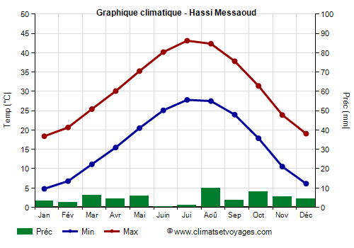 Graphique climatique - Hassi Messaoud