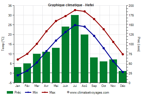 Graphique climatique - Hefei