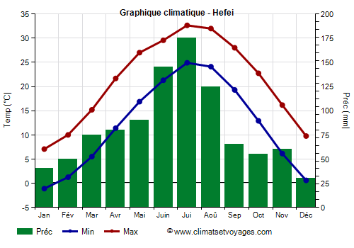 Graphique climatique - Hefei (Anhui)