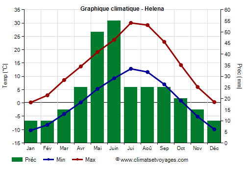 Graphique climatique - Helena (Montana)