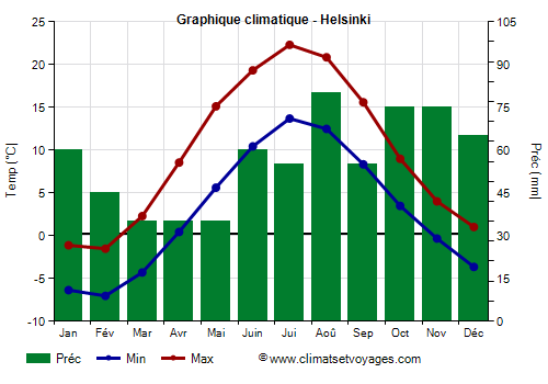 Graphique climatique - Helsinki (Finlande)