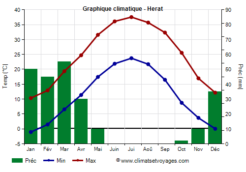 Graphique climatique - Herat (Afghanistan)