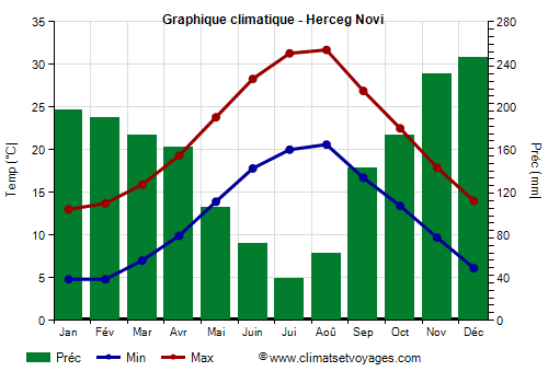 Graphique climatique - Herceg Novi (Montenegro)