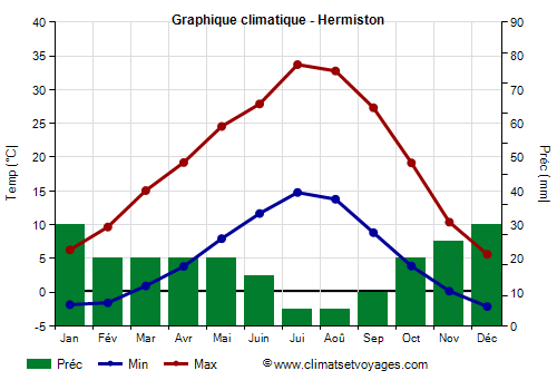 Graphique climatique - Hermiston