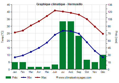 Graphique climatique - Hermosillo