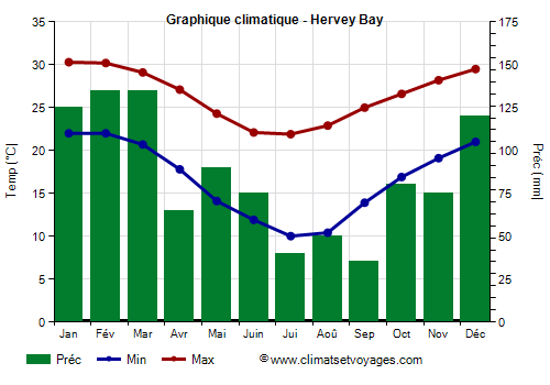 Graphique climatique - Hervey Bay (Australie)