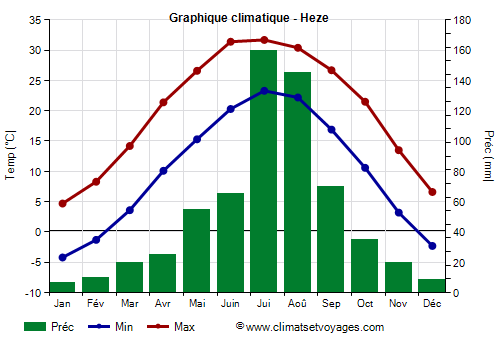 Graphique climatique - Heze (Shandong)