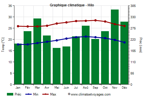 Graphique climatique - Hilo