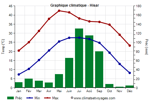 Graphique climatique - Hisar (Haryana)