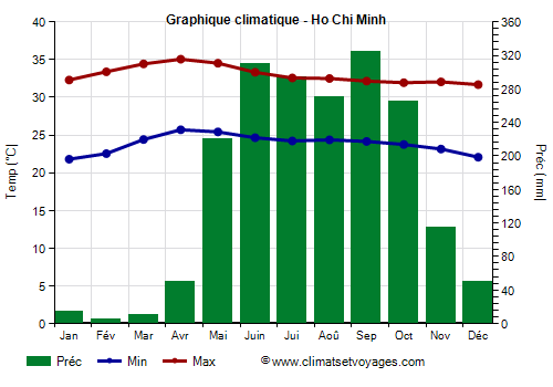 Graphique climatique - Ho Chi Minh