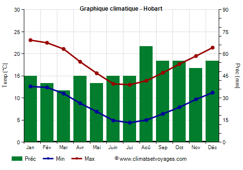 Graphique climatique - Hobart