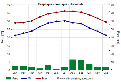 Graphique climatique - Hodeidah