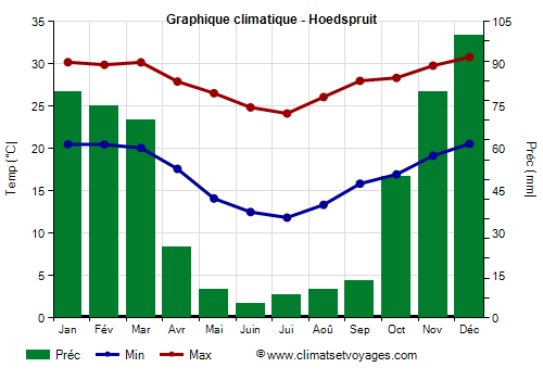 Graphique climatique - Hoedspruit (Afrique du Sud)