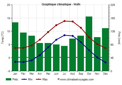 Graphique climatique - Hofn (Islande)