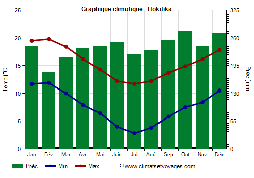 Graphique climatique - Hokitika (Nouvelle Zelande)
