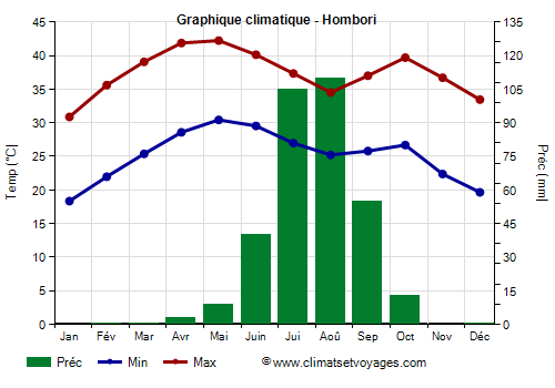 Graphique climatique - Hombori (Mali)
