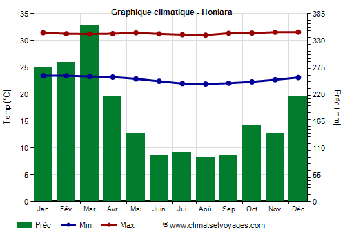 Graphique climatique - Honiara