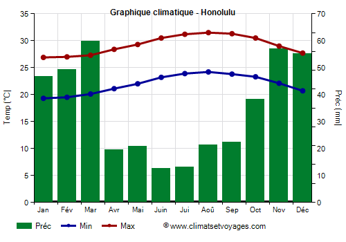 Graphique climatique - Honolulu (Hawaii)