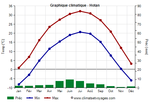 Graphique climatique - Hotan (Xinjiang)