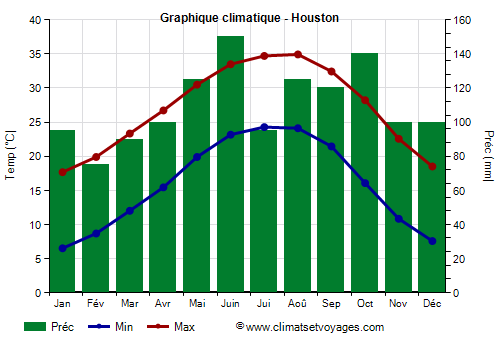 Graphique climatique - Houston