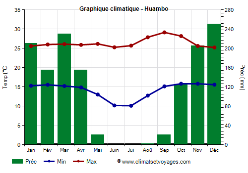 Graphique climatique - Huambo