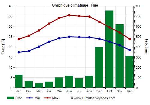 Graphique climatique - Hue (Vietnam)