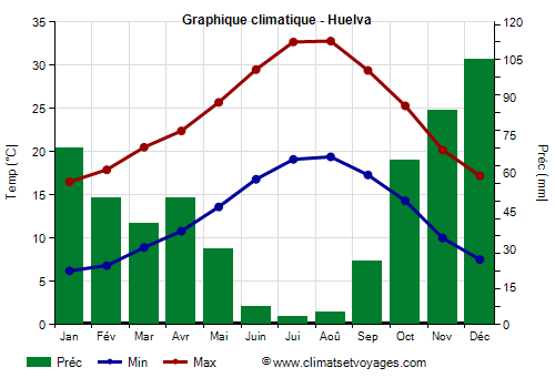 Graphique climatique - Huelva