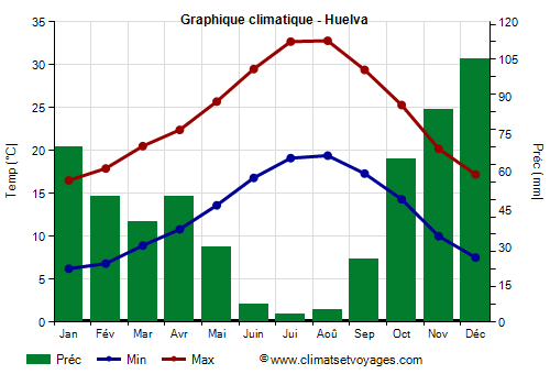 Graphique climatique - Huelva (Andalousie)