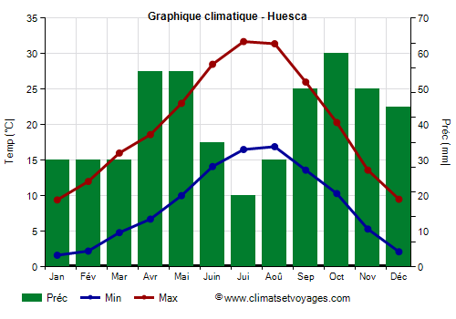 Graphique climatique - Huesca