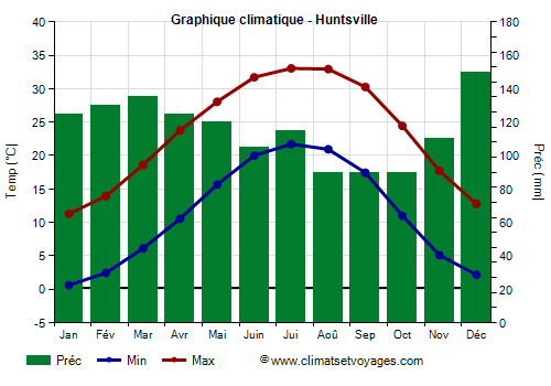 Graphique climatique - Huntsville (Alabama)