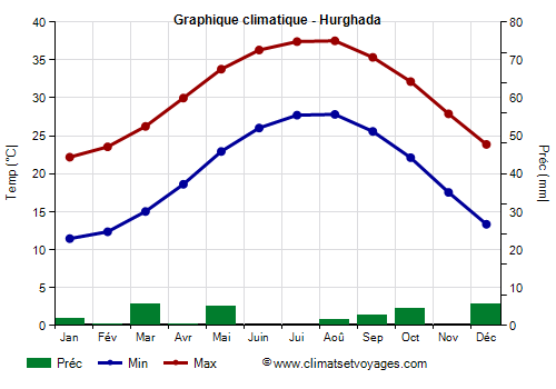 Graphique climatique - Hurghada (Egypte)