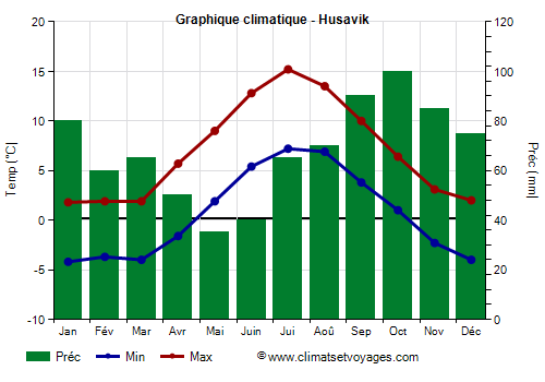 Graphique climatique - Husavik (Islande)