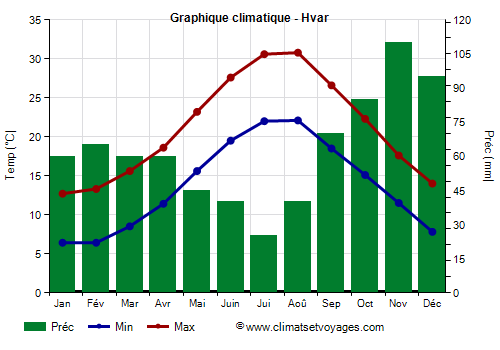 Graphique climatique - Hvar (Croatie)