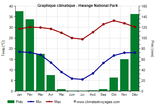 Graphique climatique - Hwange National Park (Zimbabwe)