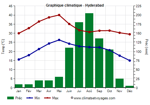 Graphique climatique - Hyderabad (Telangana)