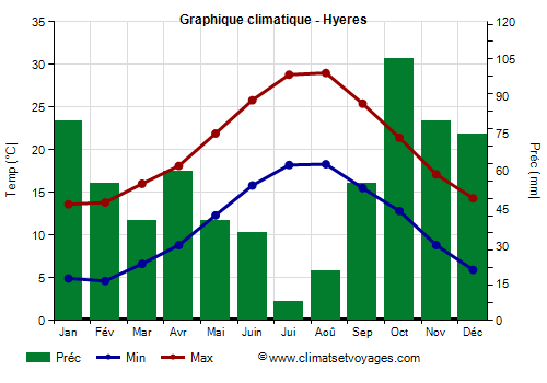 Graphique climatique - Hyeres (France)