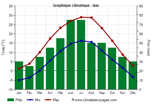 Graphique climatique - Iasi (Roumanie)