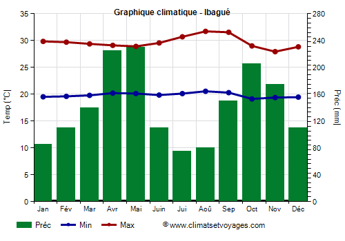 Graphique climatique - Ibagué