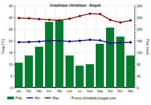 Graphique climatique - Ibagué (Colombie)