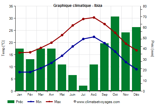 Graphique climatique - Ibiza (Baleares)