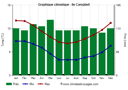 Graphique climatique - île Campbell