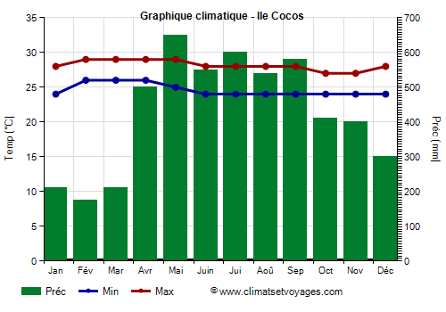 Graphique climatique - Ile Cocos (Costa Rica)
