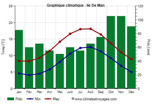 Graphique climatique - Ile De Man (Grande Bretagne)