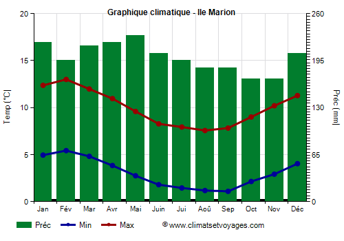 Graphique climatique - Ile Marion (Afrique du Sud)