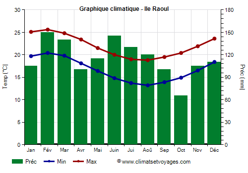 Graphique climatique - Ile Raoul