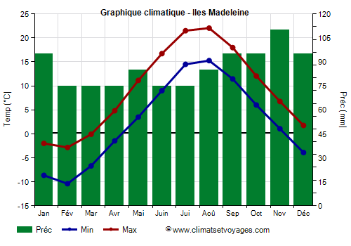 Graphique climatique - Iles Madeleine (Canada)