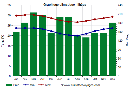 Graphique climatique - Ilhéus (Bahia)