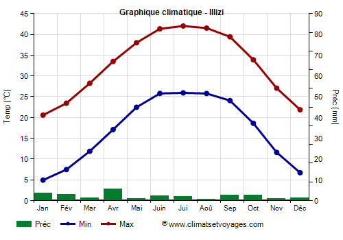 Graphique climatique - Illizi (Algerie)