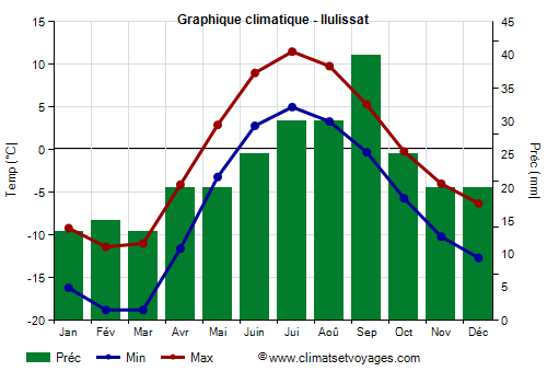 Graphique climatique - Ilulissat